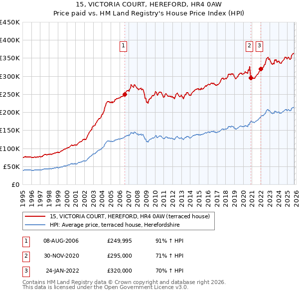 15, VICTORIA COURT, HEREFORD, HR4 0AW: Price paid vs HM Land Registry's House Price Index