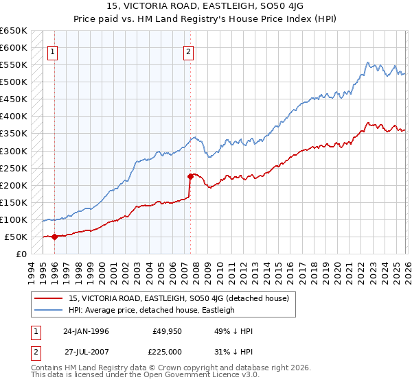 15, VICTORIA ROAD, EASTLEIGH, SO50 4JG: Price paid vs HM Land Registry's House Price Index
