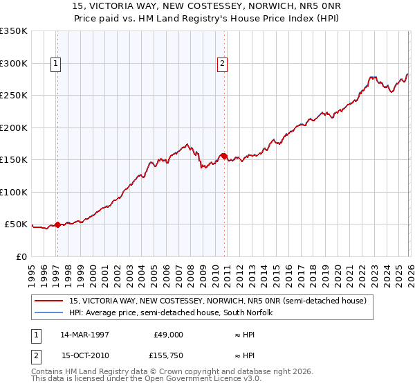 15, VICTORIA WAY, NEW COSTESSEY, NORWICH, NR5 0NR: Price paid vs HM Land Registry's House Price Index