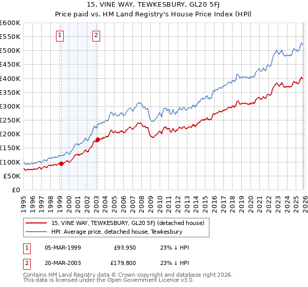 15, VINE WAY, TEWKESBURY, GL20 5FJ: Price paid vs HM Land Registry's House Price Index