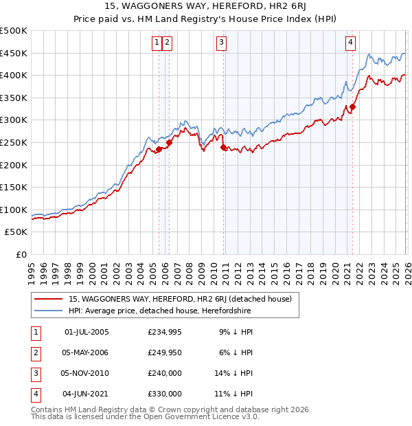 15, WAGGONERS WAY, HEREFORD, HR2 6RJ: Price paid vs HM Land Registry's House Price Index
