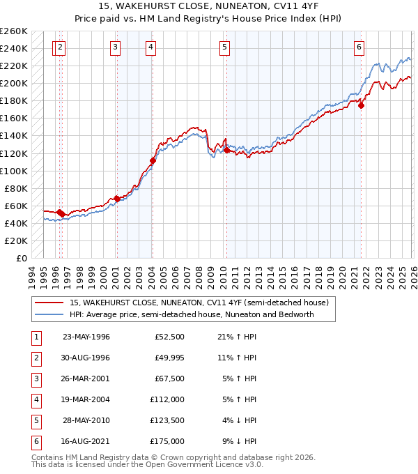 15, WAKEHURST CLOSE, NUNEATON, CV11 4YF: Price paid vs HM Land Registry's House Price Index