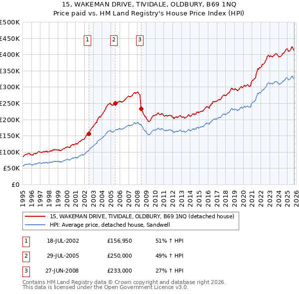 15, WAKEMAN DRIVE, TIVIDALE, OLDBURY, B69 1NQ: Price paid vs HM Land Registry's House Price Index