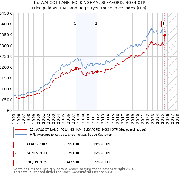 15, WALCOT LANE, FOLKINGHAM, SLEAFORD, NG34 0TP: Price paid vs HM Land Registry's House Price Index