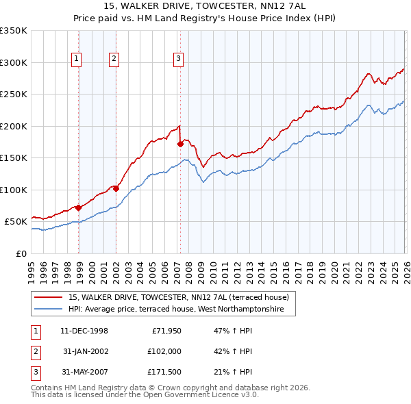 15, WALKER DRIVE, TOWCESTER, NN12 7AL: Price paid vs HM Land Registry's House Price Index