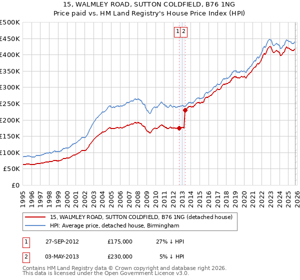 15, WALMLEY ROAD, SUTTON COLDFIELD, B76 1NG: Price paid vs HM Land Registry's House Price Index