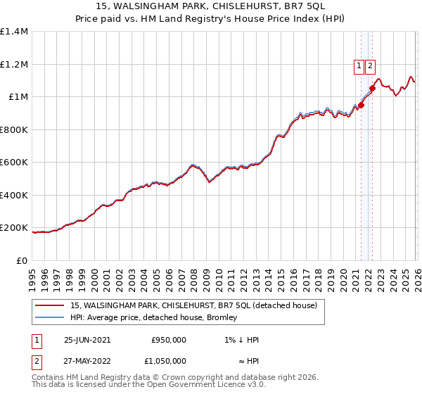 15, WALSINGHAM PARK, CHISLEHURST, BR7 5QL: Price paid vs HM Land Registry's House Price Index