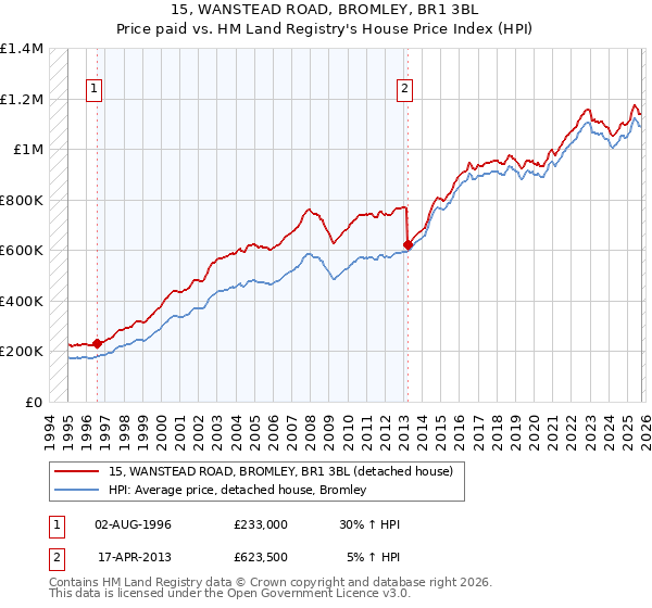15, WANSTEAD ROAD, BROMLEY, BR1 3BL: Price paid vs HM Land Registry's House Price Index
