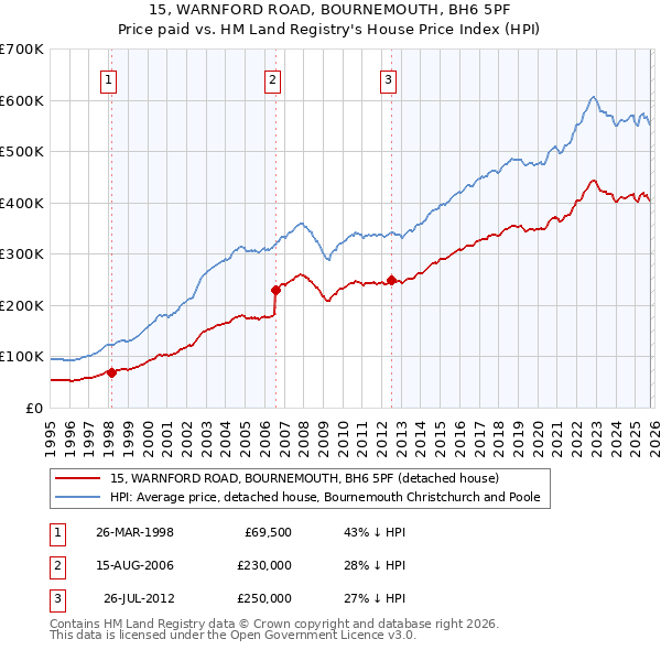 15, WARNFORD ROAD, BOURNEMOUTH, BH6 5PF: Price paid vs HM Land Registry's House Price Index