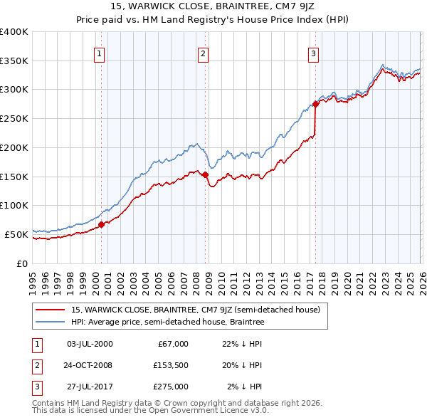 15, WARWICK CLOSE, BRAINTREE, CM7 9JZ: Price paid vs HM Land Registry's House Price Index