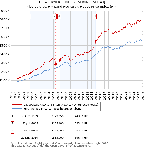 15, WARWICK ROAD, ST ALBANS, AL1 4DJ: Price paid vs HM Land Registry's House Price Index