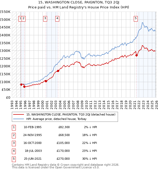 15, WASHINGTON CLOSE, PAIGNTON, TQ3 2QJ: Price paid vs HM Land Registry's House Price Index