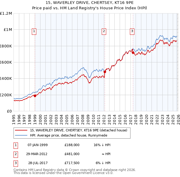 15, WAVERLEY DRIVE, CHERTSEY, KT16 9PE: Price paid vs HM Land Registry's House Price Index