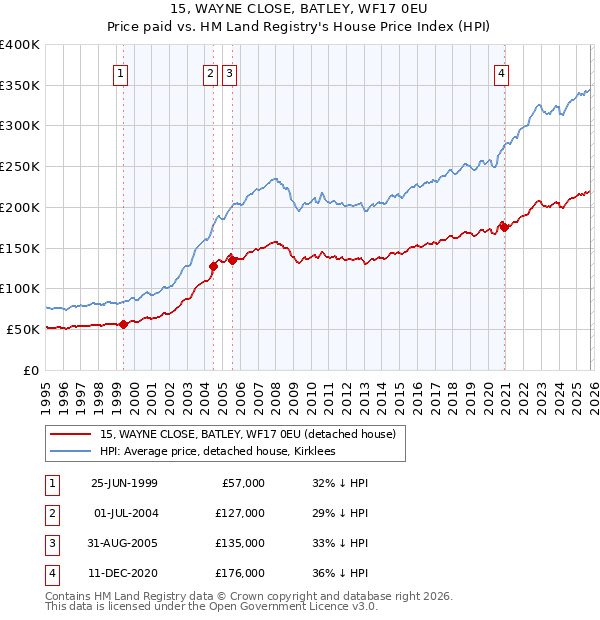 15, WAYNE CLOSE, BATLEY, WF17 0EU: Price paid vs HM Land Registry's House Price Index