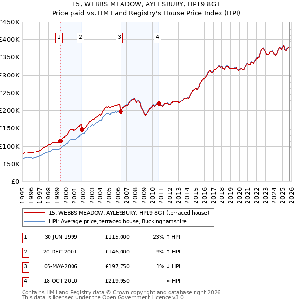 15, WEBBS MEADOW, AYLESBURY, HP19 8GT: Price paid vs HM Land Registry's House Price Index