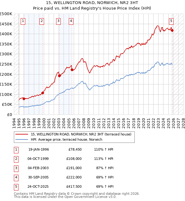 15, WELLINGTON ROAD, NORWICH, NR2 3HT: Price paid vs HM Land Registry's House Price Index