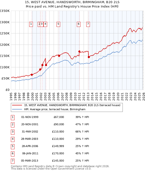 15, WEST AVENUE, HANDSWORTH, BIRMINGHAM, B20 2LS: Price paid vs HM Land Registry's House Price Index
