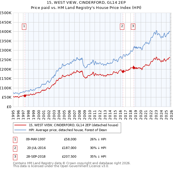 15, WEST VIEW, CINDERFORD, GL14 2EP: Price paid vs HM Land Registry's House Price Index