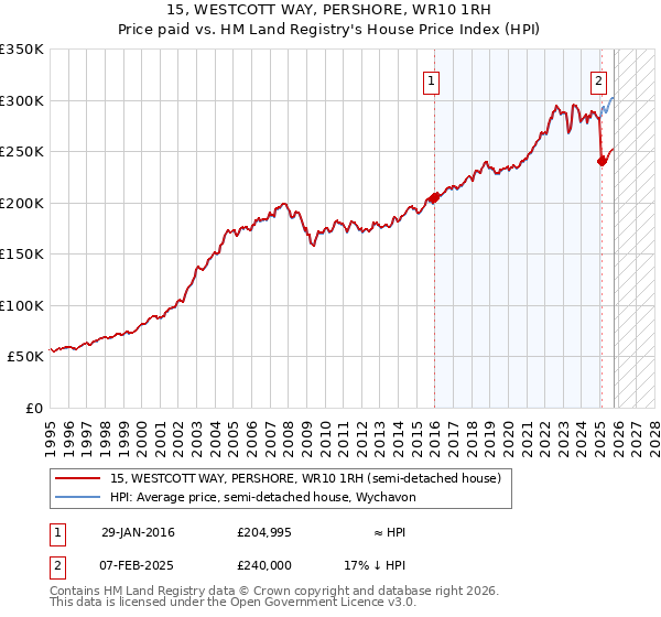 15, WESTCOTT WAY, PERSHORE, WR10 1RH: Price paid vs HM Land Registry's House Price Index
