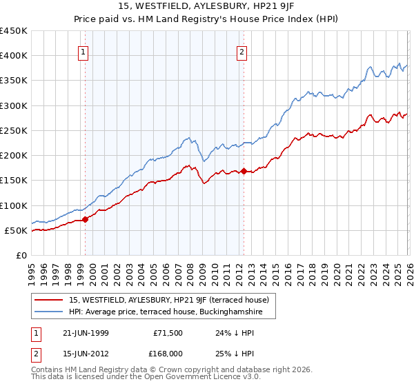 15, WESTFIELD, AYLESBURY, HP21 9JF: Price paid vs HM Land Registry's House Price Index