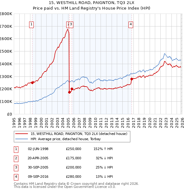 15, WESTHILL ROAD, PAIGNTON, TQ3 2LX: Price paid vs HM Land Registry's House Price Index