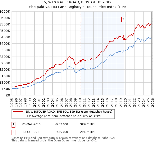 15, WESTOVER ROAD, BRISTOL, BS9 3LY: Price paid vs HM Land Registry's House Price Index