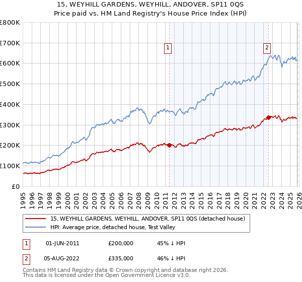 15, WEYHILL GARDENS, WEYHILL, ANDOVER, SP11 0QS: Price paid vs HM Land Registry's House Price Index