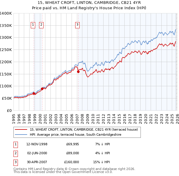 15, WHEAT CROFT, LINTON, CAMBRIDGE, CB21 4YR: Price paid vs HM Land Registry's House Price Index