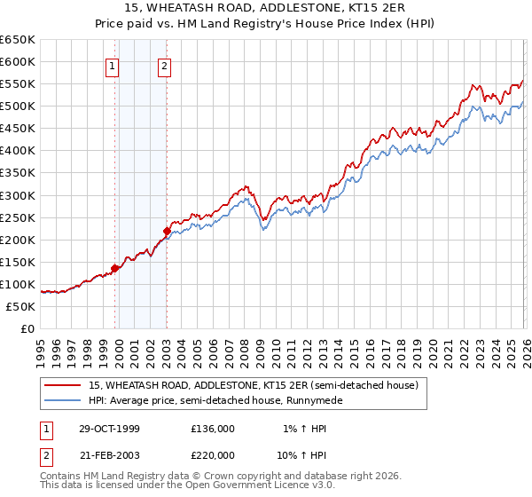 15, WHEATASH ROAD, ADDLESTONE, KT15 2ER: Price paid vs HM Land Registry's House Price Index