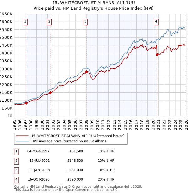 15, WHITECROFT, ST ALBANS, AL1 1UU: Price paid vs HM Land Registry's House Price Index
