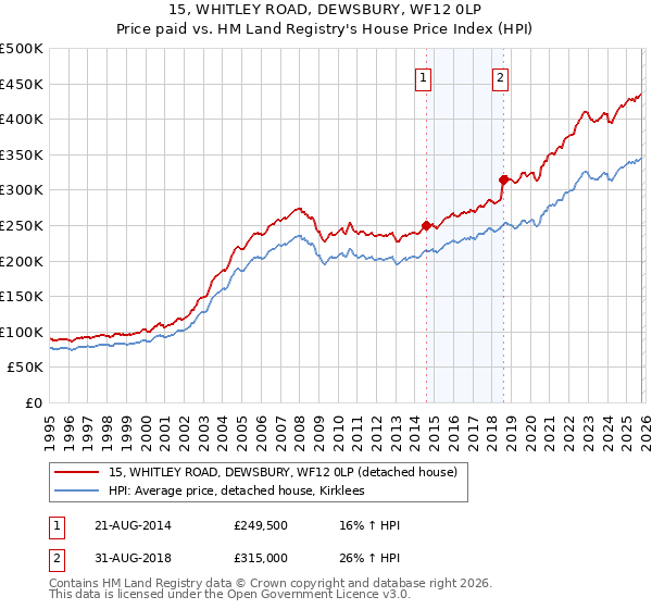 15, WHITLEY ROAD, DEWSBURY, WF12 0LP: Price paid vs HM Land Registry's House Price Index