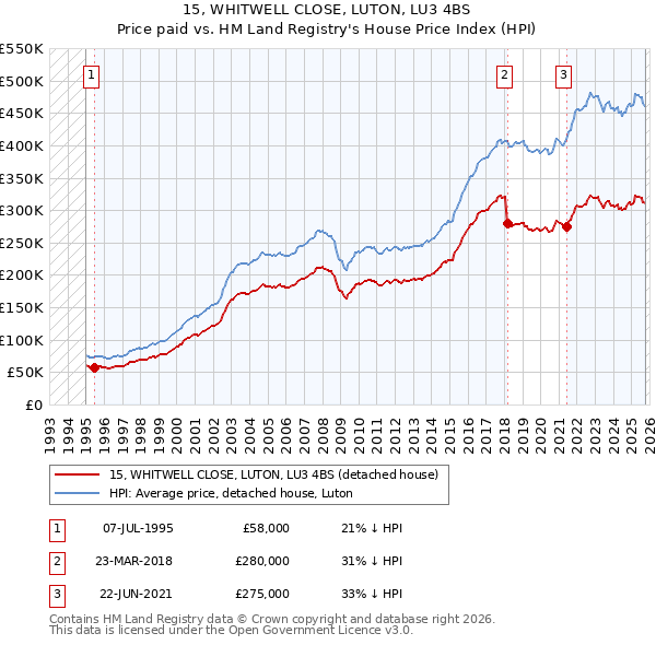 15, WHITWELL CLOSE, LUTON, LU3 4BS: Price paid vs HM Land Registry's House Price Index