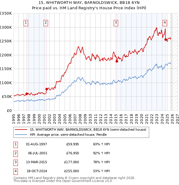 15, WHITWORTH WAY, BARNOLDSWICK, BB18 6YN: Price paid vs HM Land Registry's House Price Index