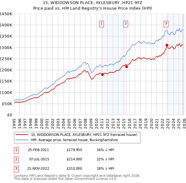 15, WIDDOWSON PLACE, AYLESBURY, HP21 9FZ: Price paid vs HM Land Registry's House Price Index