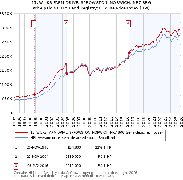 15, WILKS FARM DRIVE, SPROWSTON, NORWICH, NR7 8RG: Price paid vs HM Land Registry's House Price Index