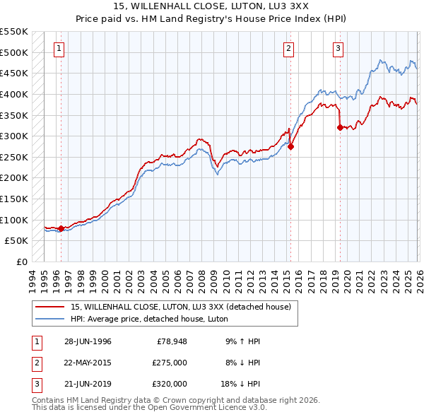 15, WILLENHALL CLOSE, LUTON, LU3 3XX: Price paid vs HM Land Registry's House Price Index