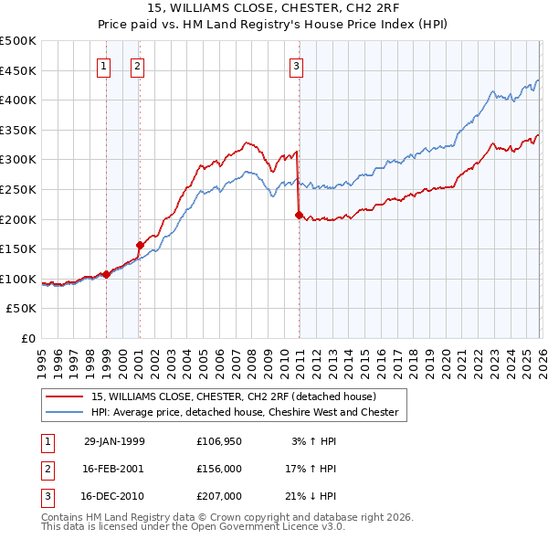 15, WILLIAMS CLOSE, CHESTER, CH2 2RF: Price paid vs HM Land Registry's House Price Index