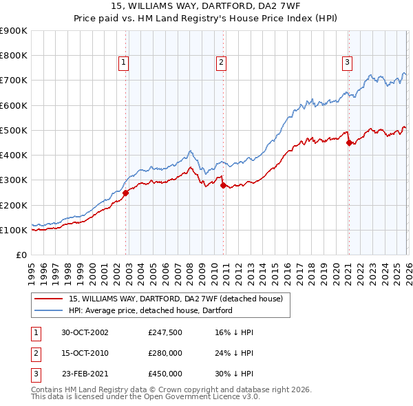 15, WILLIAMS WAY, DARTFORD, DA2 7WF: Price paid vs HM Land Registry's House Price Index
