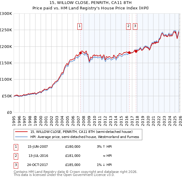 15, WILLOW CLOSE, PENRITH, CA11 8TH: Price paid vs HM Land Registry's House Price Index