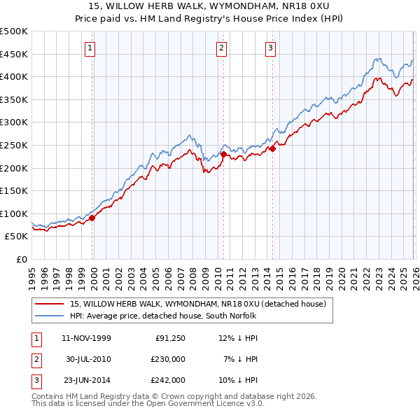 15, WILLOW HERB WALK, WYMONDHAM, NR18 0XU: Price paid vs HM Land Registry's House Price Index