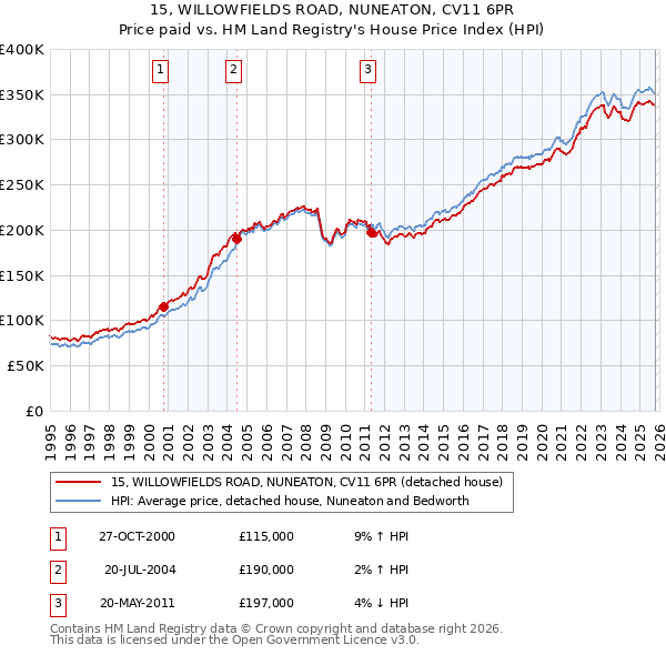 15, WILLOWFIELDS ROAD, NUNEATON, CV11 6PR: Price paid vs HM Land Registry's House Price Index