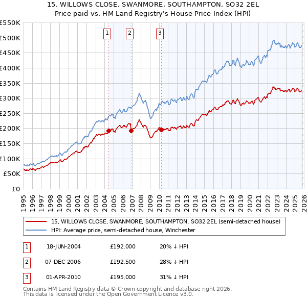 15, WILLOWS CLOSE, SWANMORE, SOUTHAMPTON, SO32 2EL: Price paid vs HM Land Registry's House Price Index
