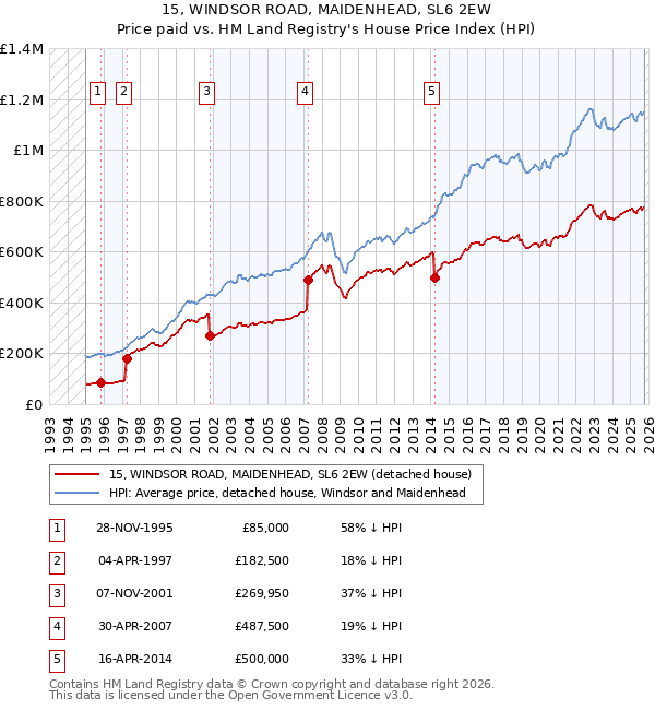 15, WINDSOR ROAD, MAIDENHEAD, SL6 2EW: Price paid vs HM Land Registry's House Price Index