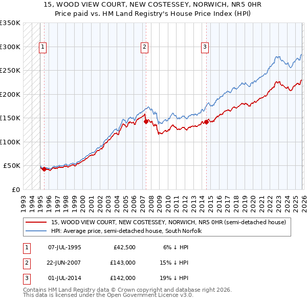 15, WOOD VIEW COURT, NEW COSTESSEY, NORWICH, NR5 0HR: Price paid vs HM Land Registry's House Price Index