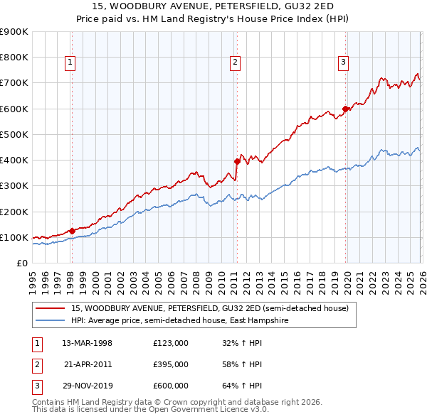 15, WOODBURY AVENUE, PETERSFIELD, GU32 2ED: Price paid vs HM Land Registry's House Price Index