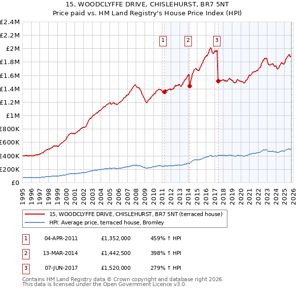15, WOODCLYFFE DRIVE, CHISLEHURST, BR7 5NT: Price paid vs HM Land Registry's House Price Index