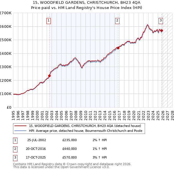 15, WOODFIELD GARDENS, CHRISTCHURCH, BH23 4QA: Price paid vs HM Land Registry's House Price Index