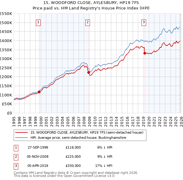 15, WOODFORD CLOSE, AYLESBURY, HP19 7FS: Price paid vs HM Land Registry's House Price Index