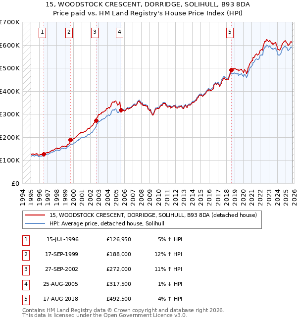 15, WOODSTOCK CRESCENT, DORRIDGE, SOLIHULL, B93 8DA: Price paid vs HM Land Registry's House Price Index