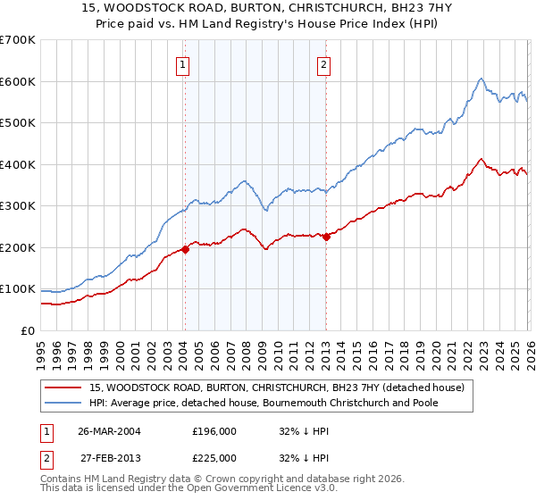 15, WOODSTOCK ROAD, BURTON, CHRISTCHURCH, BH23 7HY: Price paid vs HM Land Registry's House Price Index